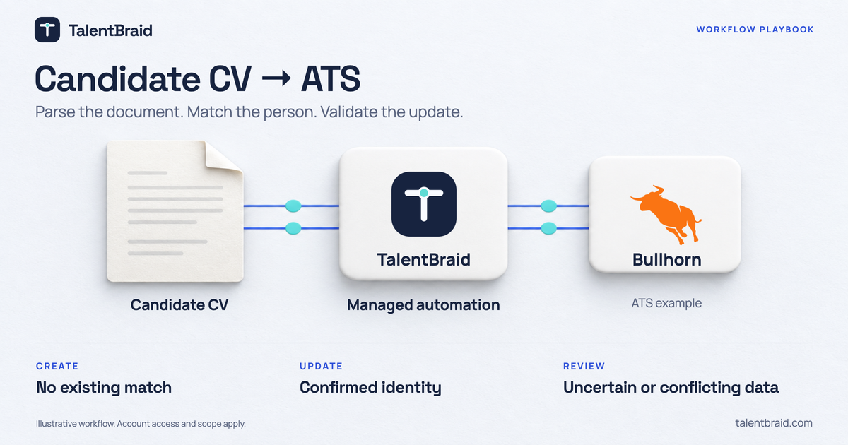 TalentBraid CV-to-ATS automation workflow showing candidate information moving from a CV into a recruitment agency’s applicant tracking system.