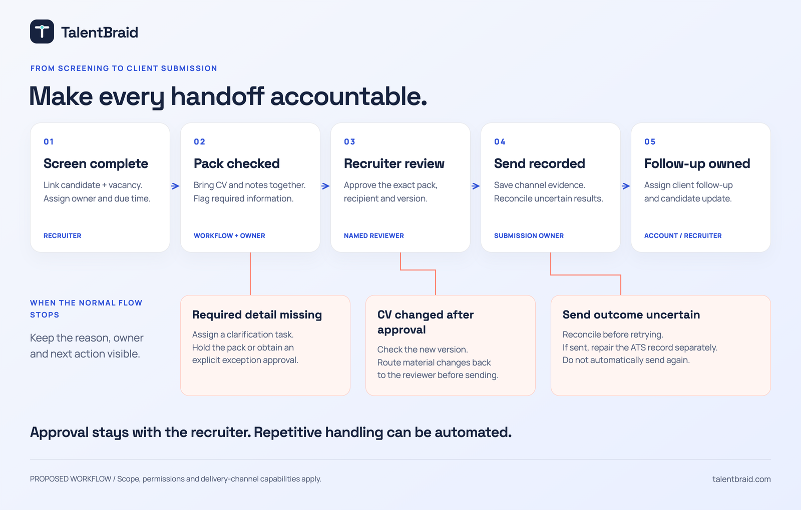 candidate submission workflow